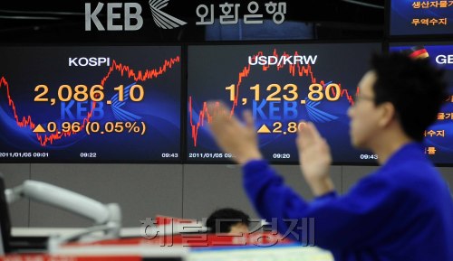 연일 상승세인 코스피가 5일 오전에도 상승분위기를 이어가며 연중 최고지수인 2086포인트를 넘어서는등 강세를 보이고 있다. 박해묵 기자/mook@heraldm.com
연일 상승세인 코스피가 5일 오전에도 상승분위기를 이어가며 연중 최고지수인 2086포인트를 넘어서는등 강세를 보이고 있다. 박해묵 기자/mook@heraldm.com