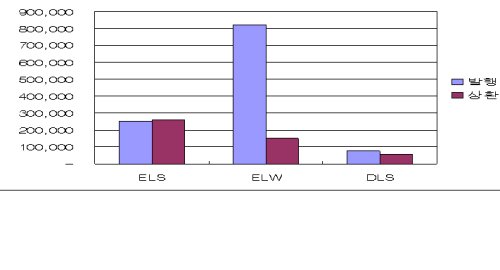 지난해 ELW 등 파생증권상품 115조원 발행, 전년 대비 배 증가