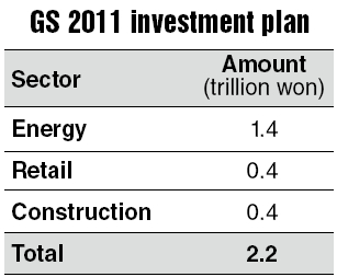 GS Group to invest W2.2tr, aim for W55tr sales