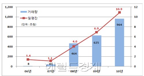 지난해 기관의 환매조건부채권(레포Repo) 중개거래 1000조원 육박, 거래 활기