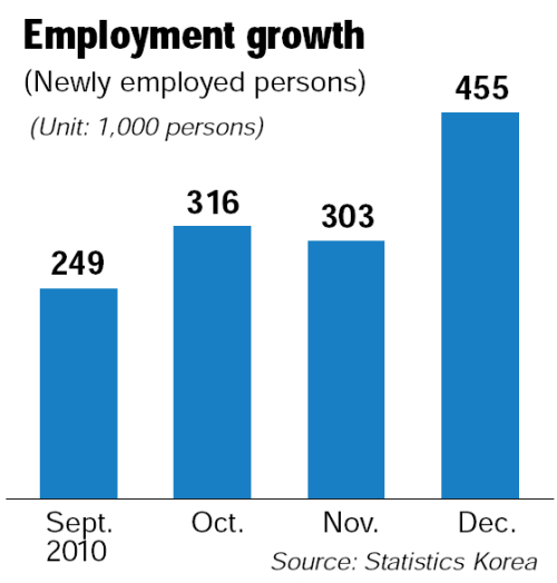 고용 / 한국경제/ Korea economy posts strong jobs growth