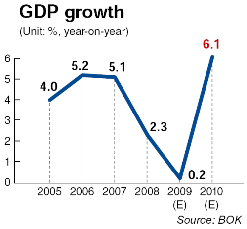 Korea pulls off 6.1% economic growth in 2010/ 경제성장