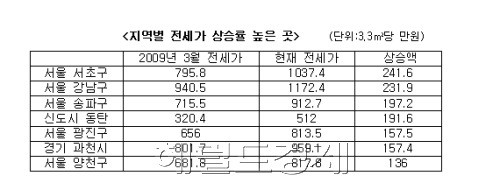 파주 토토사이트가 상승 높은 곳- 지역별 / ‘서초구 세입자’가 부담 가장 크다?