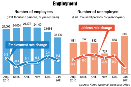 실업률 Unemployment rate drops to 3.8% in Jan.
