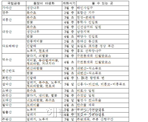 국립공원 야생화 개화시기 / 봄나들이 어디로 갈까? 국립공원 야생화 개화 일정부터 체크