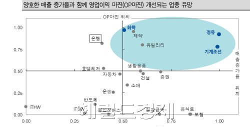 영업마진 개선 / 답답한 증시, 영업마진 개선 업종 주목