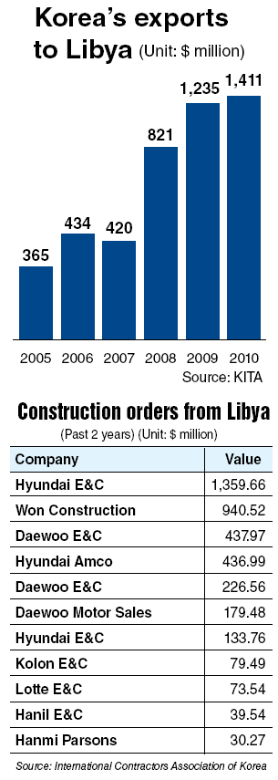 Libyan unrest worries Korea/ 대 리비아 수출