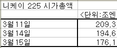 일본 지진, 쓰나미/ 경제 영향 니케이 /