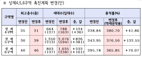 역세권시프트전후 대비표 / 상계뉴타운에 최고 46층 랜드마크 들어선다