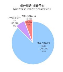 <생생코스피>대한해운, 회생 물꼬 트이나