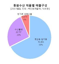 <생생코스피>동원수산, 누구를 위한 분쟁이었나?…그린손보만 쾌재
