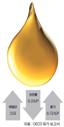 경제 밑그림 수정 안하나 못하나?