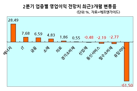 2분기 업종별 영업익전망치 변동률 / 2분기 증시도 ‘에너지ㆍ화학株’가 주도한다