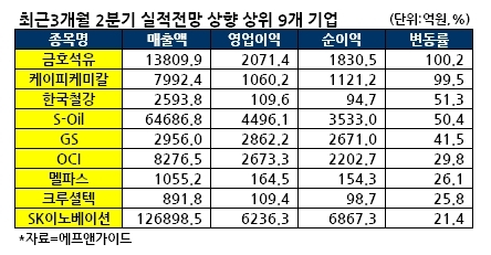 2분기 실적전망 상향기업 / 2분기 증시도 ‘에너지ㆍ화학株’가 주도한다