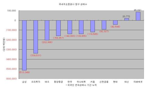 ‘개인매도vs외인매수’ 대결=‘삼성ㆍ대우ㆍ우리투자 vs씨티,모건스탠리,CS’