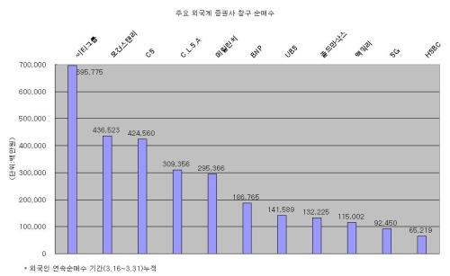 ‘개인매도vs외인매수’ 대결=‘삼성ㆍ대우ㆍ우리투자 vs씨티,모건스탠리,CS’