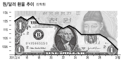 인플레 압력 낮추려 원화강세 용인?…1080원선이 지지선