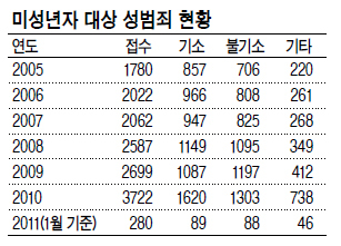 미성년 대상 성토토사이트 실수 느는데…기소율은 매년 40%대 그쳐