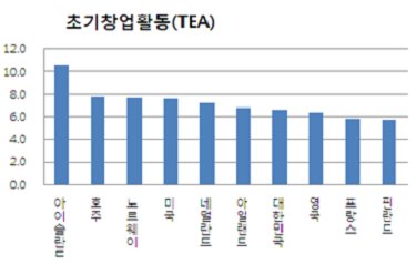 초기창업 활동 / 한국 ‘기업가정신 순위’ 한단계 올라 7위에
