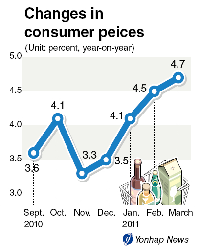 Consumer prices rise at record pace/ 물가