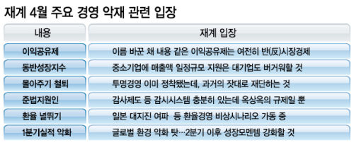 反bet365 토토사이트정서 꿈틀…재계 “4월이 두렵다”/ 노조