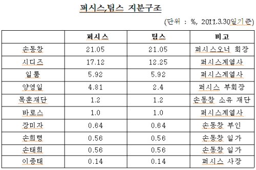 퍼시스, 팀스 지분구조 / 중소 가구업계, ‘기업분할’ 퍼시스 대상 법적소송 제기