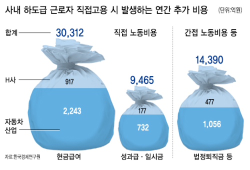 정규직 일괄 전환땐 신규고용 타격