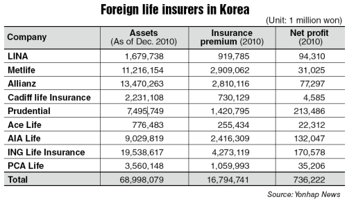 Foreign insurers struggle to join mainstream/ 외국인 보험사