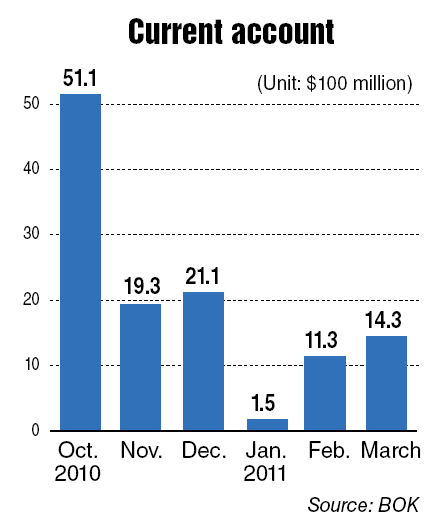 국제수지/ Current account surplus hits three-month high in March