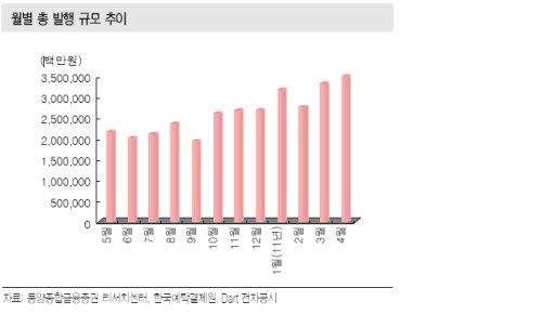 ELS 토토사이트 착오이체규모 추이 / 4월 ELS, 증시 상승에 토토사이트 착오이체 증가세…역대 두번째