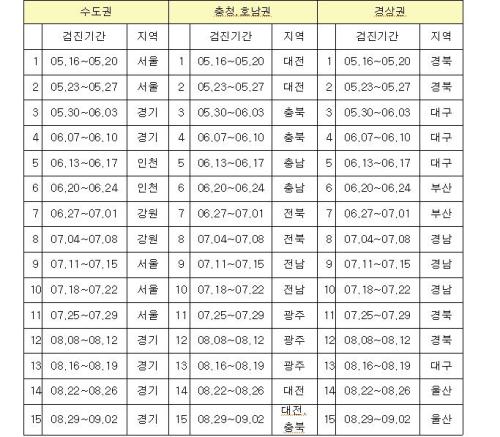 전국 결핵 검진 일정 / 후진국병 토토사이트 forever 추방...5대 검진차량 전국 순회