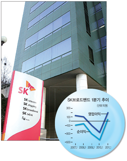 Sk텔레콤 최고품질·실적…SKB ‘양날개’ 달다