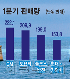 현대차, 도요타 넘어 글로벌 빅3?