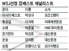한국 애널, 아시아 ‘최고수’ 이름떨치다