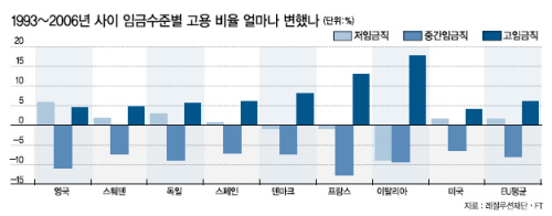 지난 2008년 미국에서 비롯된 글로벌 위기를 겪으면서 일자리는 갈수록 줄어들고, 그나마 다니고 있는 직장의 임금도 오르기는커녕 줄어들면서 지구촌 중산층의 쇠퇴 가능성이 커지고 있다.
