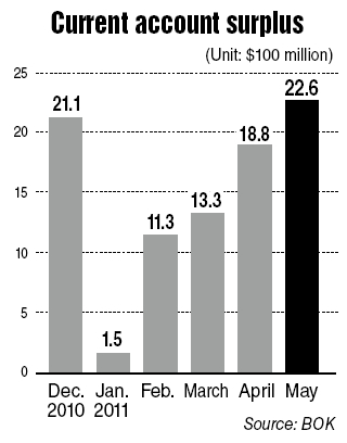 국제수지-Current account surplus hits 7-month high