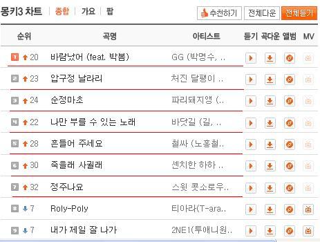 ‘무도’ 가요제 앨범 전곡 음원차트 점령... 실시간차트 1~7위