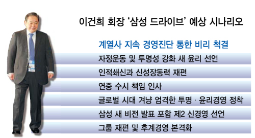 이건희 삼성전자 (회장) / 이건희회장 다시 ‘개혁 드라이브’