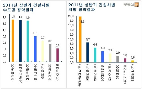 올 상반기 건설사별 청약결과-부동산114 / 지방신규공급 주력 건설사, 올 상반기 성적도 빛났다