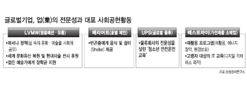 사랑받는 기업을 찾아서>지구촌 오지에 전기·빈곤층엔 쉼터…‘착한기술’ 나눈다/기업 사회공헌
