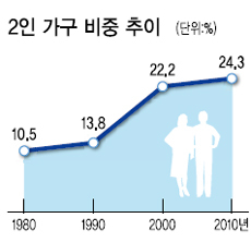 2인가구가 ‘삶의 코드’를 바꾸다/ 인구
