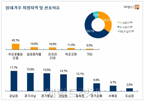 임대거주 희망지역 및 선호이유-부동산114 / 올 하반기 전월세시장,