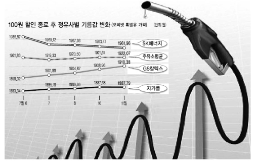 100원 할인 종료…기름값 인상 본격화…하루 3~4원 꼴 꾸준히 인상