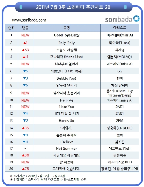 미쓰에이(miss A), 가수(지아, 민, 수지, 페이)/2011년 7월 3주 소리바다 주간차트 20 / 미쓰에이, ‘역시 7월의 소녀들’