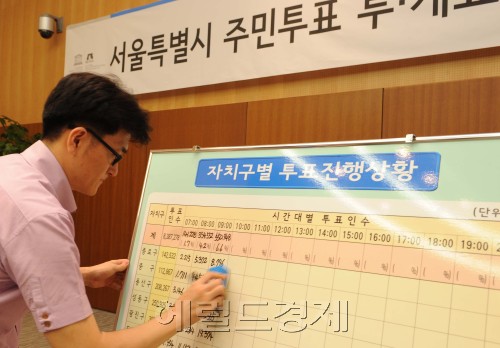 서울시 무상급식 주민투표가 시작된 24일 오전  서울시청 13층에 마련된 주민투.개표 상황실에 서울시 관계자들이 분주히 움직이고 있다.<br />이상섭 기자 babtong@heraldm.com<br />2011.08.24\r\n서울시 무상급식 주민투표가 시작된 24일 오전  서울시청 13층에 마련된 주민투.개표 상황실에 서울시 관계자들이 분주히 움직이고 있다.\n이상섭 기자 babtong@heraldm.com\n2011.08.24