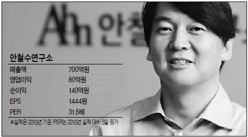 안철수 기업인, 교수 서울대학교 융합과학기술대학원 (원장), 안철수연구소 (이사회의장, CLO), 노리타운스튜디오 (의장)