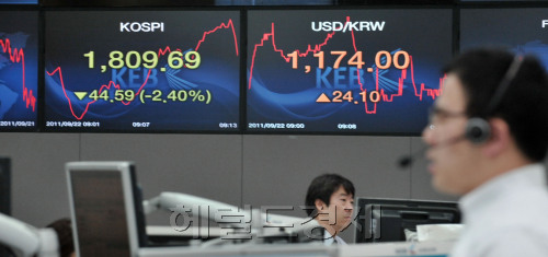 22일 개장초 주가지수와 환율.<br />정희조 기자/checho@heraldm.com 110922\r\n22일 개장초 주가지수와 환율.\n정희조 기자/checho@heraldm.com 110922\r\n유로존 재정위기 속에 미국 연방준비제도(Fed)의 경기부양책이 기대에 미치지 못하면서 주가와 원화가치가 급락하고 있다. 서울 외환은행 본점 딜링룸에서 관계자들이 주가와 환율 움직임을 바라보고 있다. 정희조 기자/checho@heraldm.com