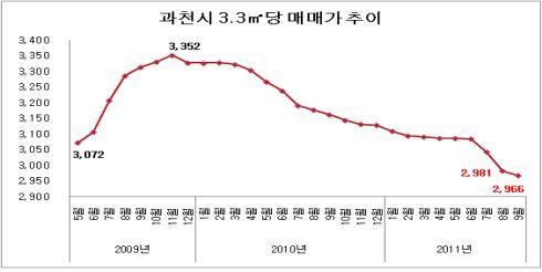 과천 3.3㎡당 아파트값 3천만원선 무너져...