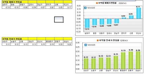 14일 부동산정보업체 닥터아파트가 10월 7일부터 10월 13일까지 서울, 경기, 인천 등 수도권 아파트값을 조사한 결과 매매가는 -0.02%, 전세가는 0.06%의 변동률을 기록했다