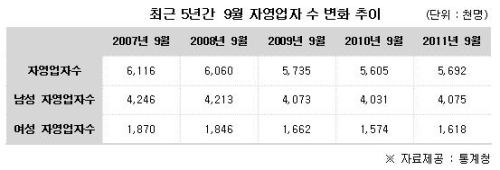 14일 상가정보 제공업체인 상가뉴스레이다가 통계청이 발표한 고용동향을 분석한 결과, 지난 9월 기준 자영업자 수는 569만 2천명으로 두달 전인 7월에 비해 2만 5천명 정도 증가한 것으로 파악됐다